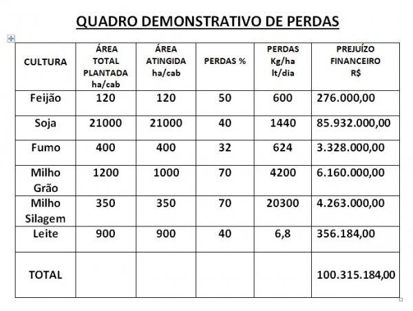Pinhal Grande Decreta Situação de Emergência em virtude da Estiagem Pinhal Grande Decreta Situação de Emergência em virtude da Estiagem